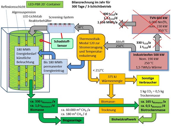 Abb.:	Bilanzrechnung - 500 kW-Trocknungsofen mit CO2-Schadstoff-Verstoffwechelsung in Biomasse - Substitution der thermischen Nachverbrennungsanlage zur Abluftreinigung